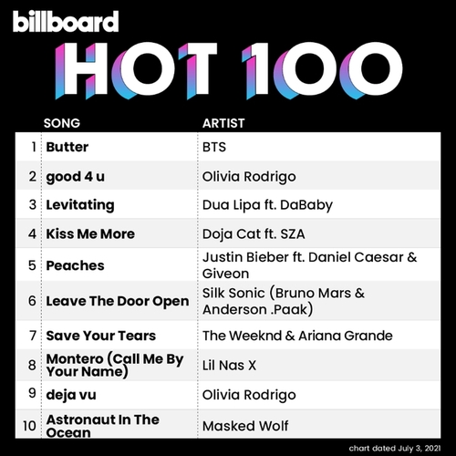 This image, shared on Billboard's official Twitter account, shows this week's Billboard Hot 100 chart. BTS secured the No. 1 spot on the Billboard main singles chart for the fifth straight week with its latest single "Butter" on July 3, 2021. (PHOTO NOT FOR SALE) (Yonhap)