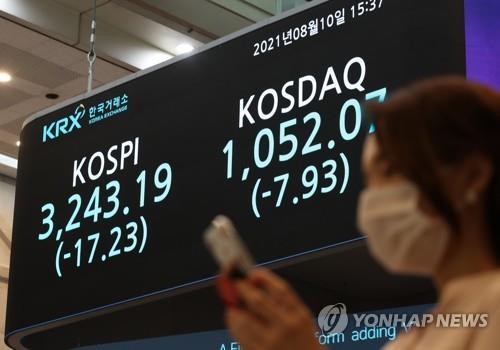 An electronic signboard at the Korea Exchange in Seoul shows the benchmark Korea Composite Stock Price Index (KOSPI) closed at 3,243.19 points on Aug. 10, 2021, down 17.23 points, or 0.53 percent, from the previous session's close. (Yonhap)