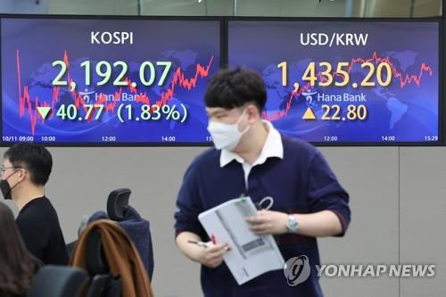Electronic signboards at a Hana Bank dealing room in Seoul show the benchmark Korea Composite Stock Price Index (KOSPI) closed at 2,192.07 on Oct. 11, 2022, down 1.83 percent from the previous session&apos;s close. (Yonhap) 