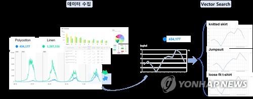 This image provided by Designovel shows the process of the company's AI-powered analytics program. (PHOTO NOT FOR SALE) (Yonhap)