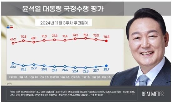 Esta imagen, proporcionada por la encuestadora local Realmeter el 25 de noviembre de 2024, muestra los índices de aprobación del desempeño del presidente Yoon Suk Yeol. (FOTO NO EN VENTA) (Yonhap)