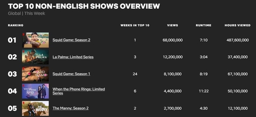 The screenshot shows "Squid Game" Season 2 leading Netflix's Top 10 Non-English Shows list for the fourth week of December. (PHOTO NOT FOR SALE) (Yonhap) 