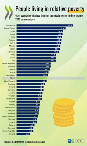 La pauvreté relative de l'OCDE (Image capturée sur un compte de réseau social de l'OCDE. Revente et archivage interdits)