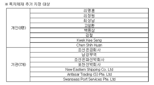 Liste des individus et entités nord-coréens concernés par les sanctions (Ministère des Affaires étrangères)