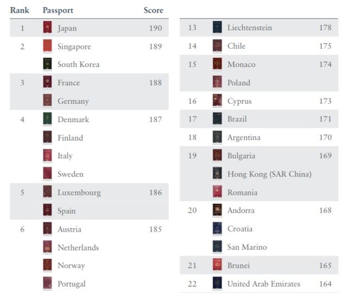 韓国パスポート「世界２位」　１８９カ国にビザなし渡航可能＝１位日本