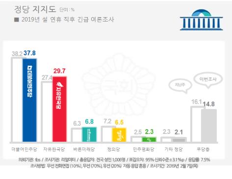 韓国与党と最大野党の支持率差８．１ポイント　文在寅政権で最小