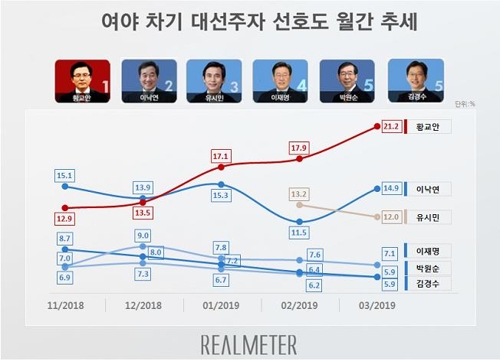 次期韓国大統領選候補の支持率 最大野党代表の黄氏がトップ ２位は李首相 聯合ニュース