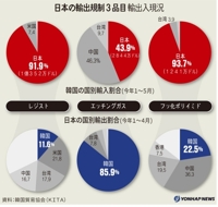 日本に対抗措置の撤回要求　徴用問題で両国企業拠出案の検討促す＝韓国外交部