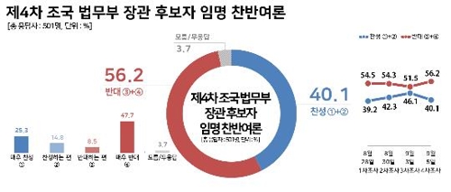 文大統領側近の法相任命に国民の５６％反対　再び賛成引き離す＝韓国