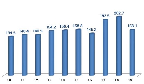 韓国の９月ＩＣＴ輸出　前年比２２％減＝１１カ月連続マイナス