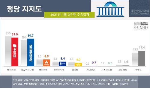 最大野党支持率が与党上回る　ソウルでは１０．１ポイント差＝韓国