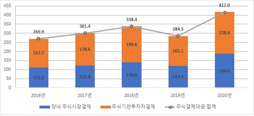 昨年の株式決済代金　４６％増の３９兆円＝韓国