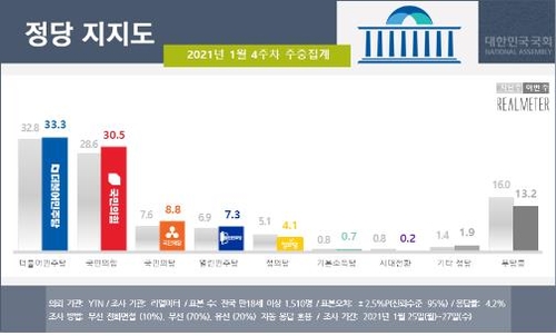 政党支持率　ソウルで与党が最大野党上回る＝韓国