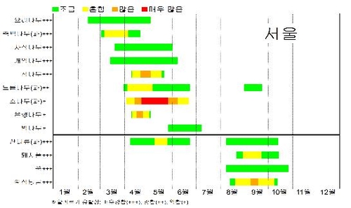 韓国でも悩まされる花粉症 花粉情報１日２回提供へ 気象庁 聯合ニュース