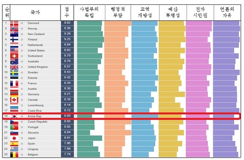 韓国の公共清廉性指数　世界１８位＝アジアでは最高位