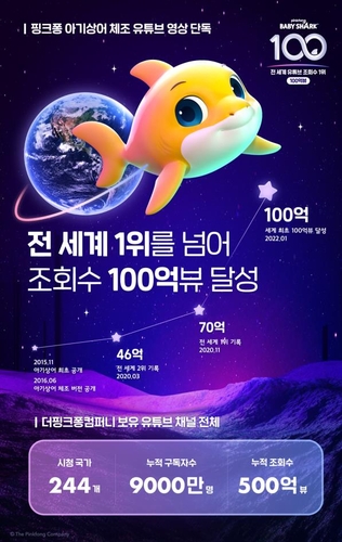 「Ｂａｂｙ　Ｓｈａｒｋ　Ｄａｎｃｅ」がユーチューブで再生回数１００億回を突破した（ピンクフォンカンパニー提供）＝（聯合ニュース）≪転載・転用禁止≫