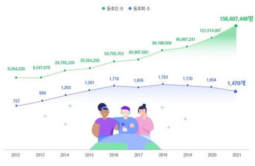 世界全体の韓流ファン数（緑色のグラフ）は年々増加している（韓国国際交流財団提供）＝（聯合ニュース）≪転載・転用禁止≫