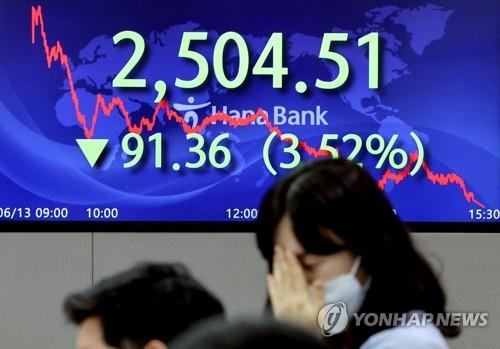 １３日の韓国株式市場でＫＯＳＰＩは５営業日続落し、前営業日比９１．３６ポイント（３．５２％）安の２５０４．５１で取引を終えた。終値が表示されたハナ銀行本店のディーリングルームのモニター＝１３日、ソウル（聯合ニュース）