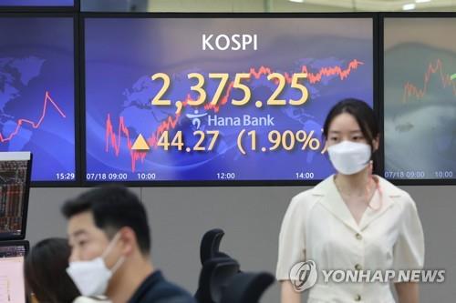韓国総合株価指数が続伸　２３７０を回復