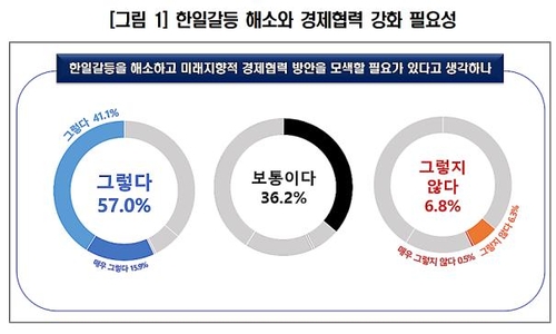 韓国経営者総協会が従業員３０人以上の企業２０７社を対象に実施したアンケートで、５７％が韓日の対立を解消し、経済協力を模索する必要があると答えた（韓国経営者総協会提供）＝（聯合ニュース）≪転載・転用禁止≫
