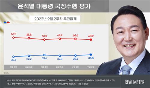 青いグラフが尹大統領の支持率、赤いグラフが不支持率（リアルメーター提供）＝（聯合ニュース）≪転載・転用禁止≫