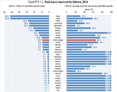 남성 육아휴직, 韓 제도는 OECD 최상위…사용률은 '저조' - 3