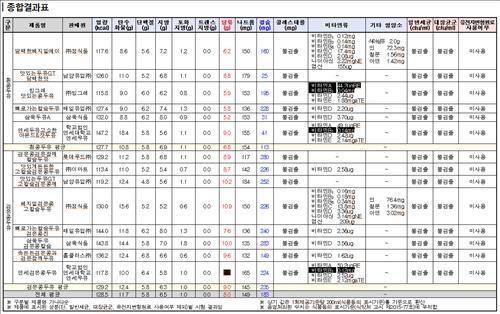 검은콩 두유, 검은콩 함량 1% 미만에 당분 32%↑(종합) - 3