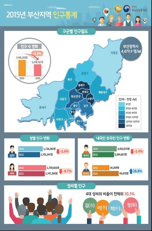 2015년 부산지역 인구 통계