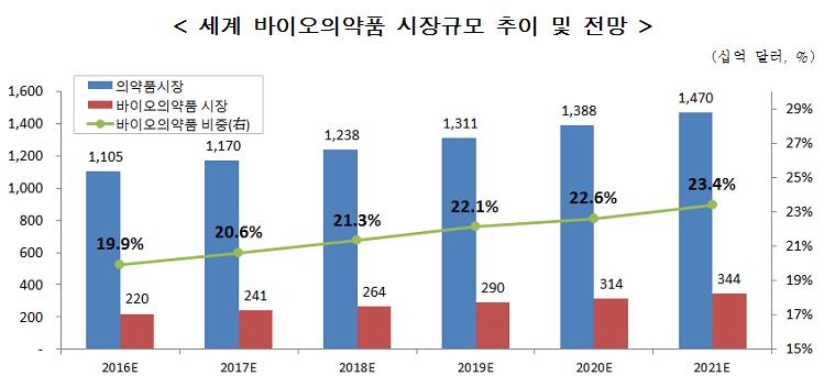 국내 제약기업 규모 열약국내외 기업과 Manda 추진해야 연합뉴스 0055