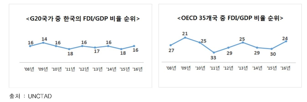 "한국, GDP 대비 외국인투자 비율 G20 최하위" - 2