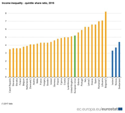 2016년 EU 회원국 상위 20%와 하위 20%의 소득 격차 [유로스타트 자료 인용]