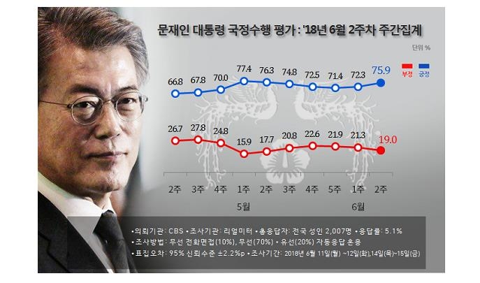'지방선거 압승' 민주당 지지율 57%…사상 최고[리얼미터] - 3