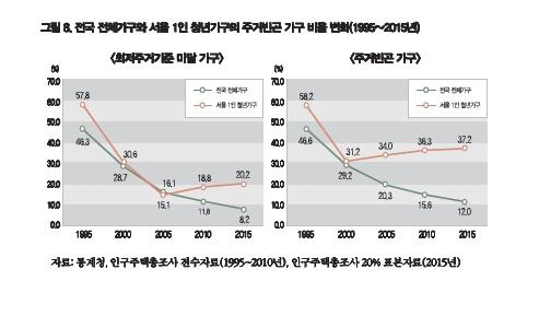 서울 1인 청년가구 37% '지옥고'서 산다…"주거빈곤 역주행" - 2