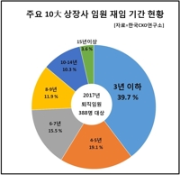 "대기업 임원들, 재임 2년 차에 가장 많이 떠났다"