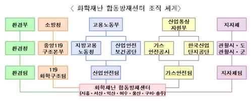 충주에 화학사고 예방·대응 '화학재난 합동방재센터' 개소