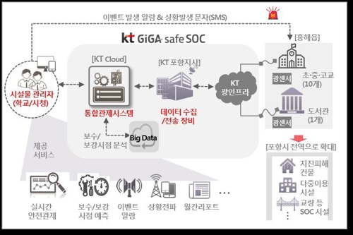 KT·포항 스마트 지진방재시스템, 정부혁신 우수사례