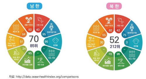 남북한의 해양건강성 지수