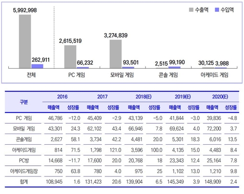 국내 게임 분야별 수출입 규모·게임시장 규모와 전망