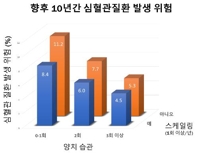 "하루 3번 양치, 혈관도 닦아준다…심혈관계 질환 위험↓"