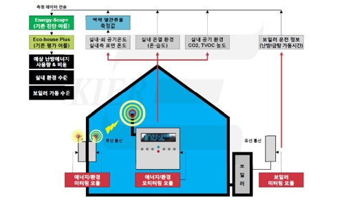 건축물 에너지 효율 한눈에 측정…에너지연구원, 앱 개발