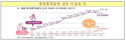 육아휴직급여 신규 수급자 수