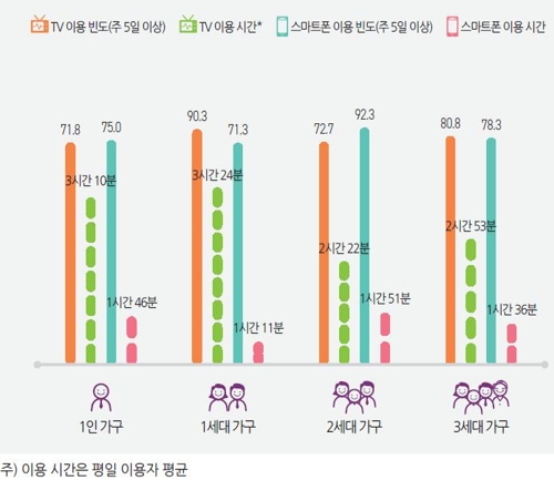 "나홀로 가구, 평일 하루평균 3시간10분 TV 시청"