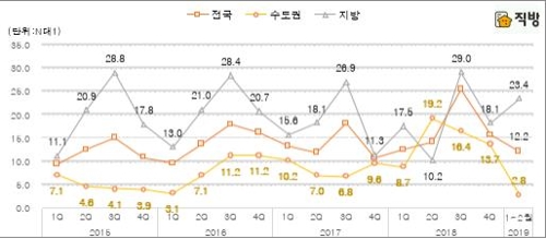 권역별 아파트 1순위 청약경쟁률