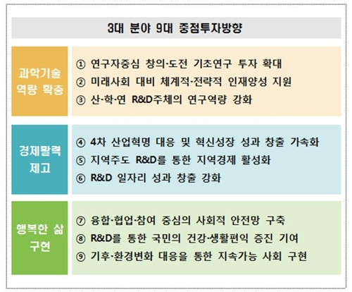 기초연구·중소기업 R&D 지원 예산 확대…"연구역량 확충"