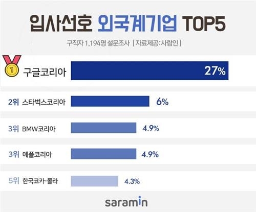 입사하고 싶은 외국계 기업 1위는 구글