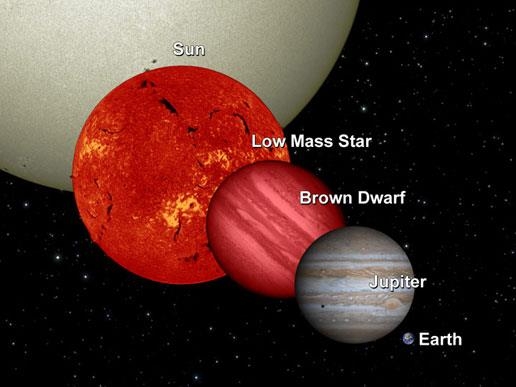 태양과 질량이 작은 별, 갈색왜성, 목성, 지구 크기 비교 