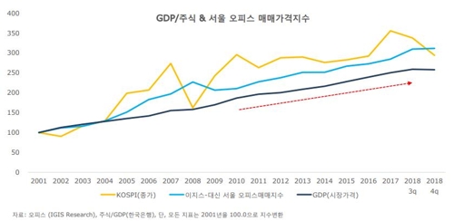 이지스운용 "서울 오피스 매매가, GDP·금리와 연관성 커"