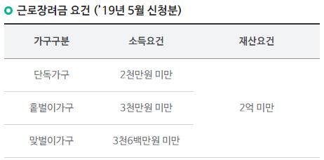 근로·자녀장려금 내일부터 신청…대상 543만가구로 '급증'