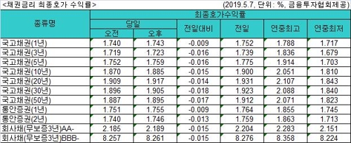 국고채 금리 일제히 하락…3년물 연 1.723%