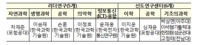 과기부, 올해 기초연구사업 연구과제 11개 선정